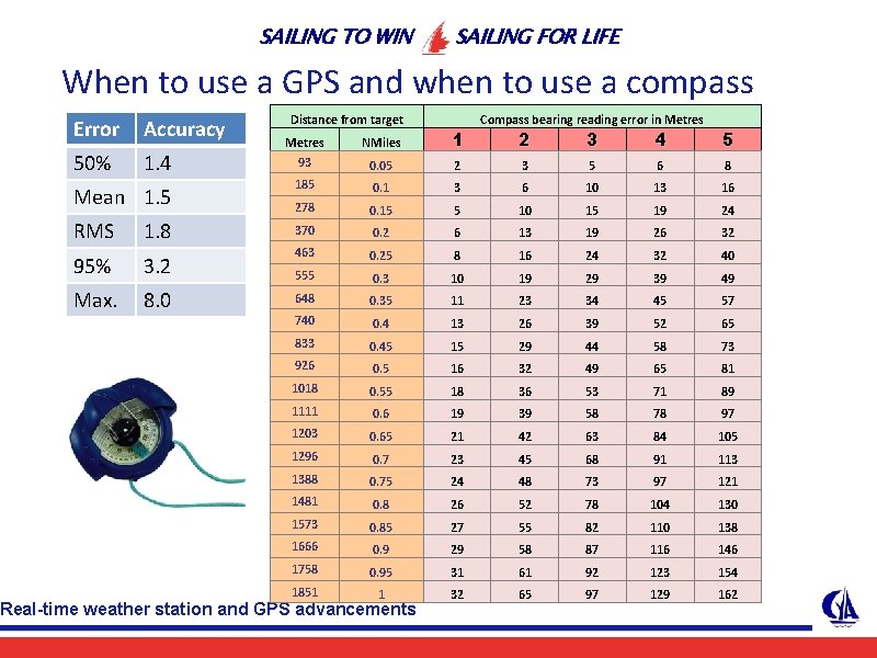 SAILING TO WIN SAILING FOR LIFE When to use a GPS and when to