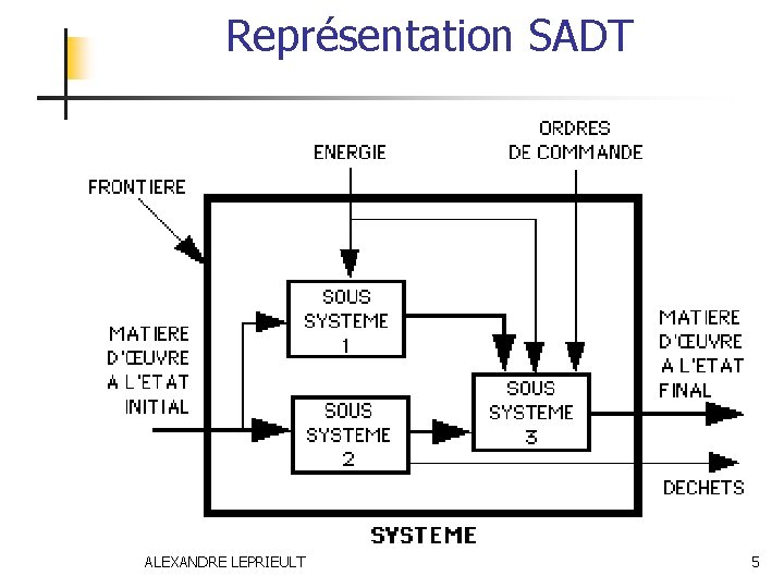 Représentation SADT ALEXANDRE LEPRIEULT 5 