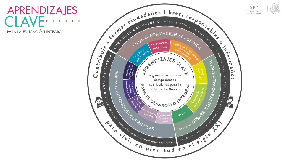 Aprendizajes clave para la educacin Integral Plan y