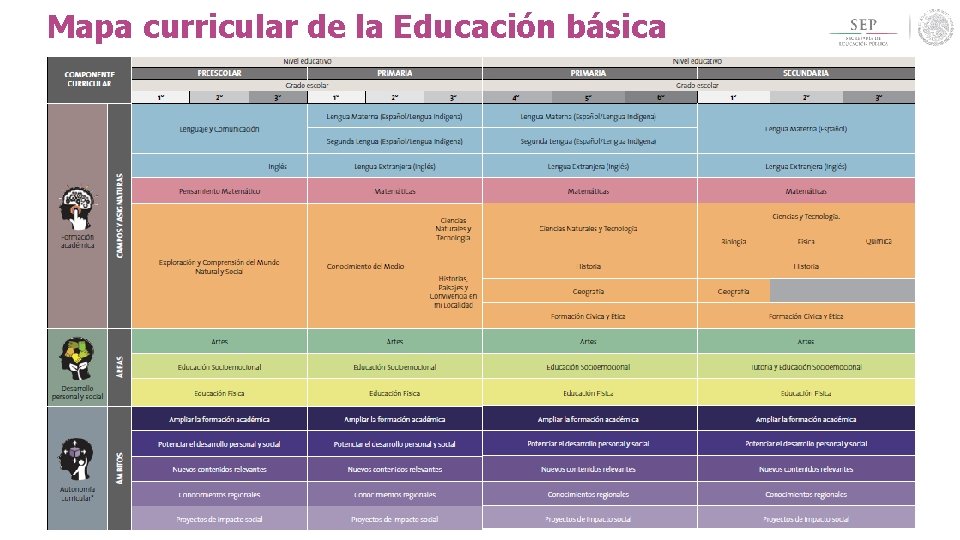 Mapa curricular de la Educación básica Mapa curricular de la Educación básica