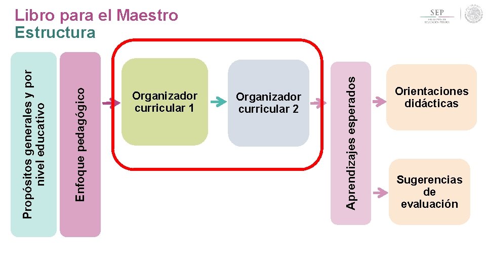 Organizador curricular 1 Organizador curricular 2 Aprendizajes esperados Enfoque pedagógico Propósitos generales y por Organizador curricular 1 Organizador curricular 2 Aprendizajes esperados Enfoque pedagógico Propósitos generales y por