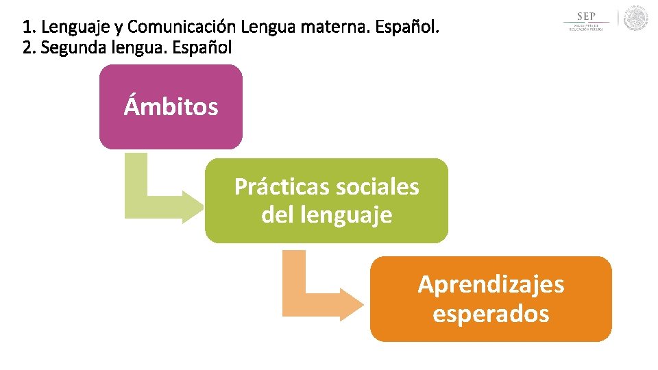 1. Lenguaje y Comunicación Lengua materna. Español. 2. Segunda lengua. Español Ámbitos Prácticas sociales 1. Lenguaje y Comunicación Lengua materna. Español. 2. Segunda lengua. Español Ámbitos Prácticas sociales