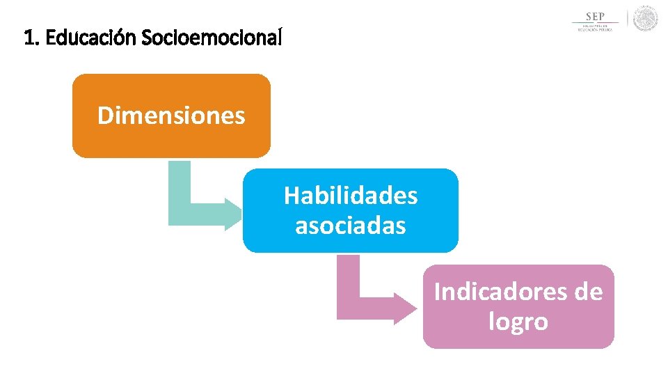 1. Educación Socioemocional Dimensiones Habilidades asociadas Indicadores de logro 1. Educación Socioemocional Dimensiones Habilidades asociadas Indicadores de logro
