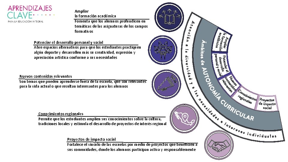 Ampliar la formación académica Fomenta que los alumnos profundicen en temáticas de las asignaturas Ampliar la formación académica Fomenta que los alumnos profundicen en temáticas de las asignaturas