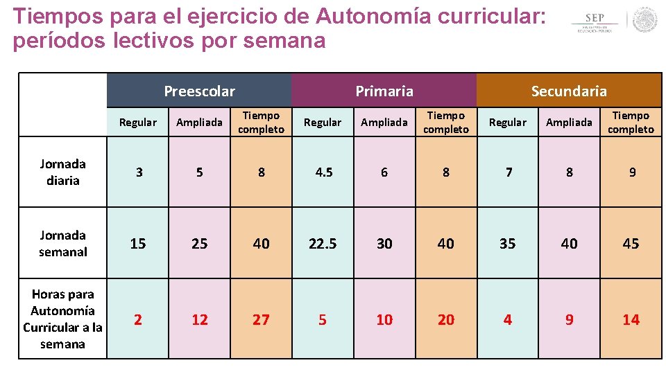 Tiempos para el ejercicio de Autonomía curricular: períodos lectivos por semana Preescolar Primaria Secundaria Tiempos para el ejercicio de Autonomía curricular: períodos lectivos por semana Preescolar Primaria Secundaria