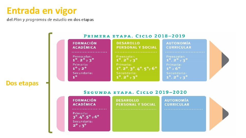 Entrada en vigor del Plan y programas de estudio en dos etapas Dos etapas Entrada en vigor del Plan y programas de estudio en dos etapas Dos etapas