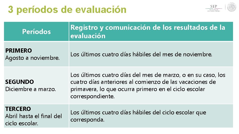 3 períodos de evaluación Períodos Registro y comunicación de los resultados de la evaluación 3 períodos de evaluación Períodos Registro y comunicación de los resultados de la evaluación