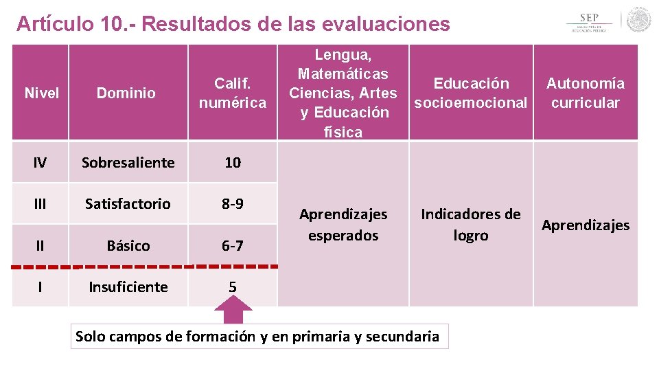 Artículo 10. - Resultados de las evaluaciones Nivel Dominio Calif. numérica IV Sobresaliente 10 Artículo 10. - Resultados de las evaluaciones Nivel Dominio Calif. numérica IV Sobresaliente 10