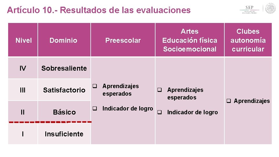 Artículo 10. - Resultados de las evaluaciones Nivel Dominio IV Sobresaliente III Satisfactorio II Artículo 10. - Resultados de las evaluaciones Nivel Dominio IV Sobresaliente III Satisfactorio II