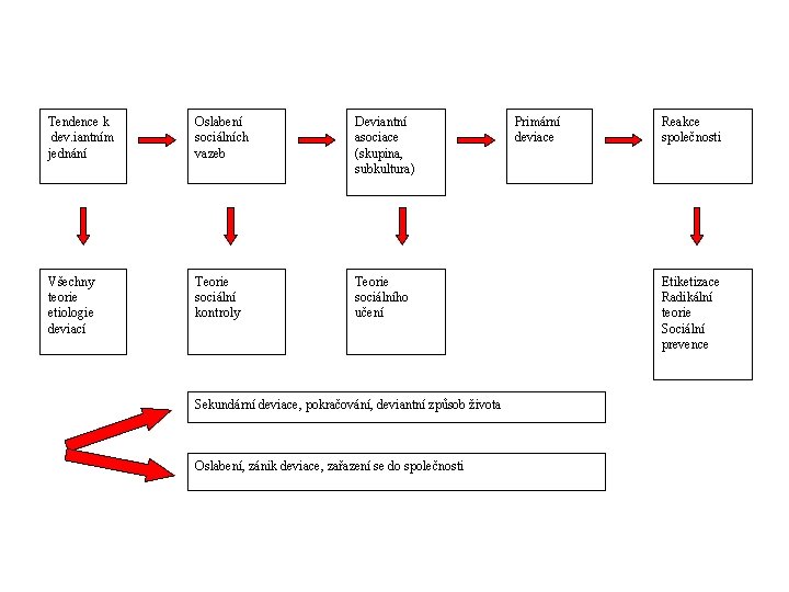 Tendence k dev. iantním jednání Oslabení sociálních vazeb Deviantní asociace (skupina, subkultura) Všechny teorie