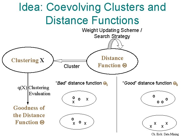 Idea: Coevolving Clusters and Distance Functions Weight Updating Scheme / Search Strategy Clustering X