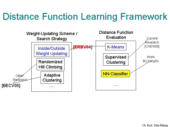 Distance Function Learning Framework Weight-Updating Scheme / Search Strategy Inside/Outside Weight Updating Randomized Hill