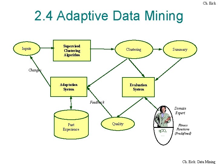 Ch. Eick 2. 4 Adaptive Data Mining Inputs Supervised Clustering Algorithm Summary Clustering Changes