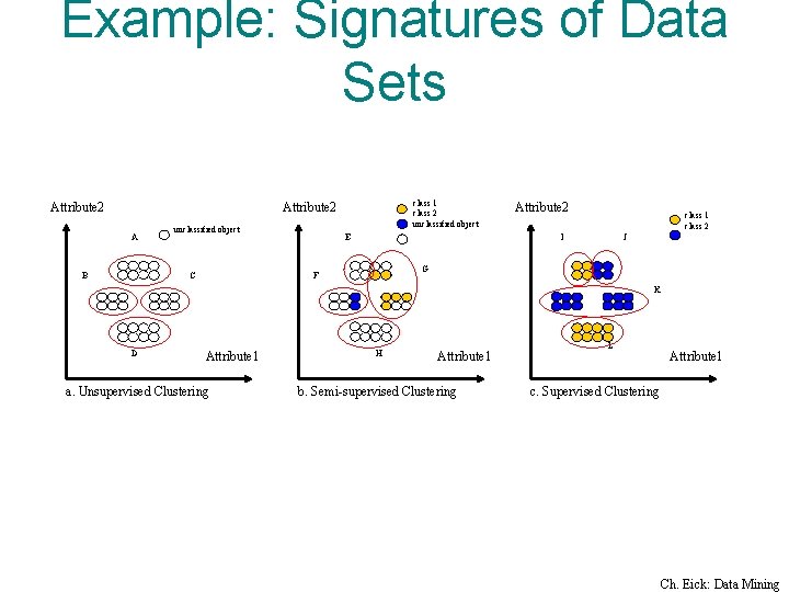 Example: Signatures of Data Sets Attribute 2 class 1 class 2 unclassified object Attribute