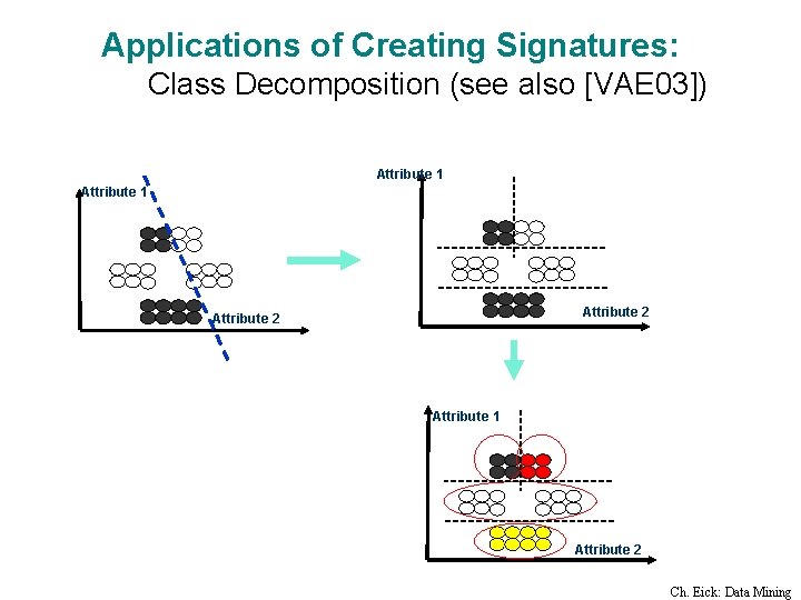 Applications of Creating Signatures: Class Decomposition (see also [VAE 03]) Attribute 1 Attribute 2