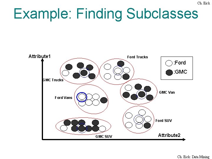 Ch. Eick Example: Finding Subclasses Attribute 1 Ford Trucks : Ford : GMC Trucks