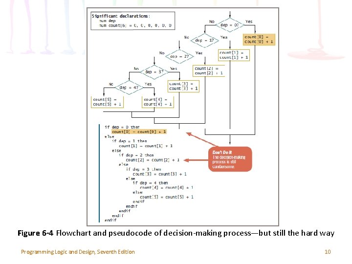 Figure 6 -4 Flowchart and pseudocode of decision-making process—but still the hard way Programming