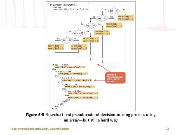 Figure 6 -5 Flowchart and pseudocode of decision-making process using an array—but still a