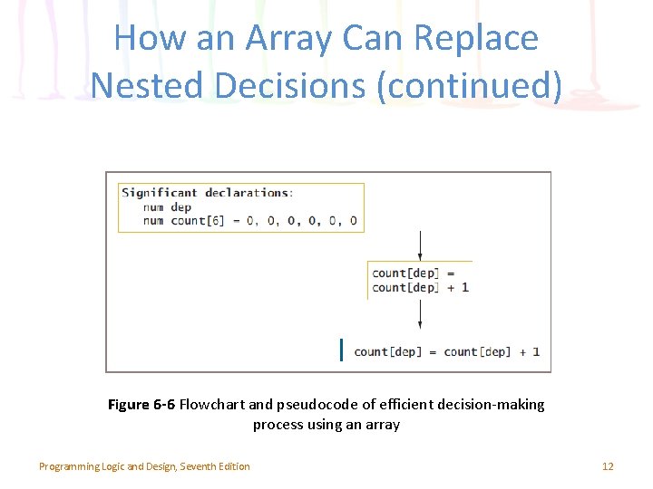 How an Array Can Replace Nested Decisions (continued) Figure 6 -6 Flowchart and pseudocode