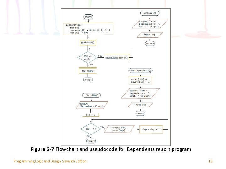 Figure 6 -7 Flowchart and pseudocode for Dependents report program Programming Logic and Design,