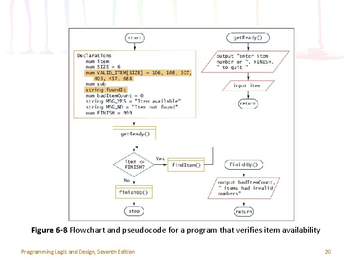 Figure 6 -8 Flowchart and pseudocode for a program that verifies item availability Programming