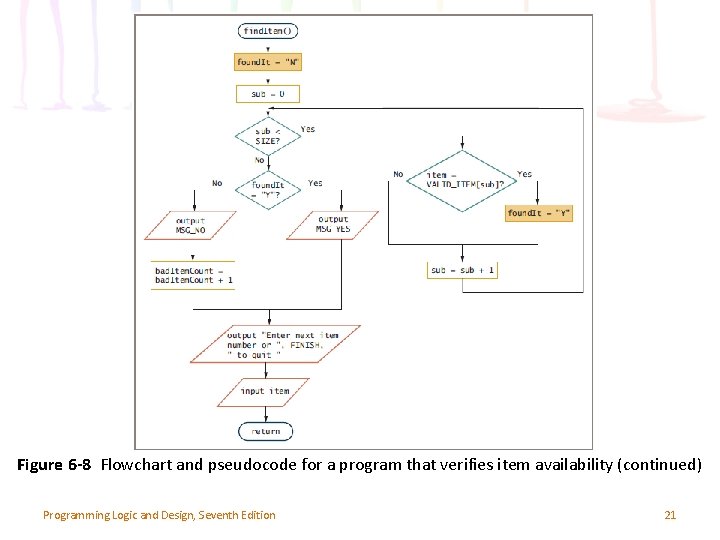 Figure 6 -8 Flowchart and pseudocode for a program that verifies item availability (continued)