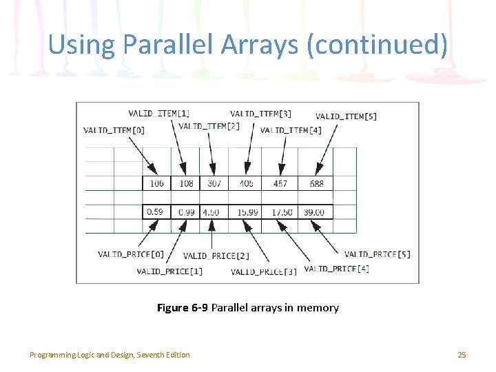 Using Parallel Arrays (continued) Figure 6 -9 Parallel arrays in memory Programming Logic and