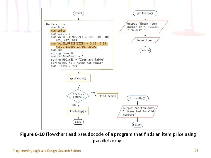 Figure 6 -10 Flowchart and pseudocode of a program that finds an item price