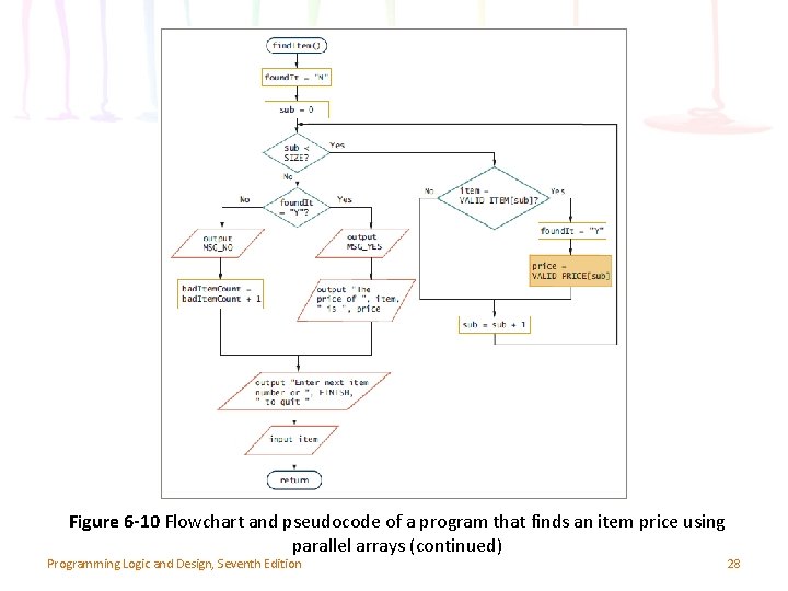 Figure 6 -10 Flowchart and pseudocode of a program that finds an item price