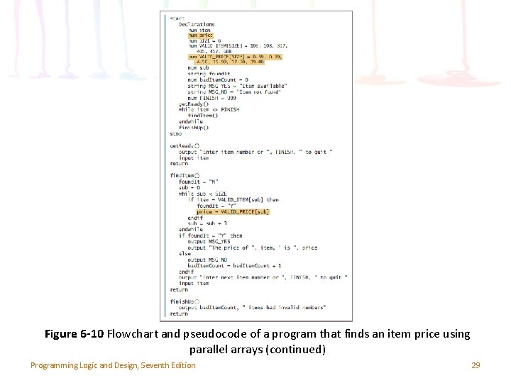 Figure 6 -10 Flowchart and pseudocode of a program that finds an item price