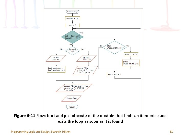 Figure 6 -11 Flowchart and pseudocode of the module that finds an item price