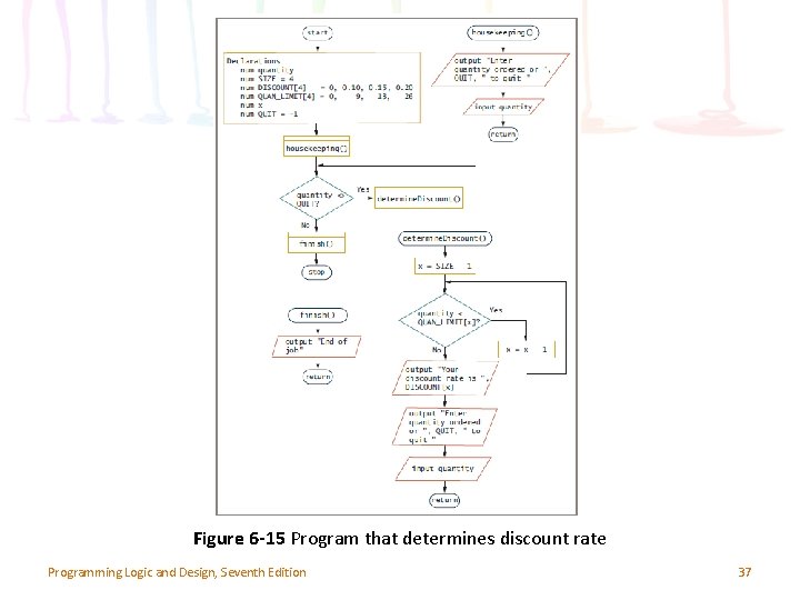 Figure 6 -15 Program that determines discount rate Programming Logic and Design, Seventh Edition