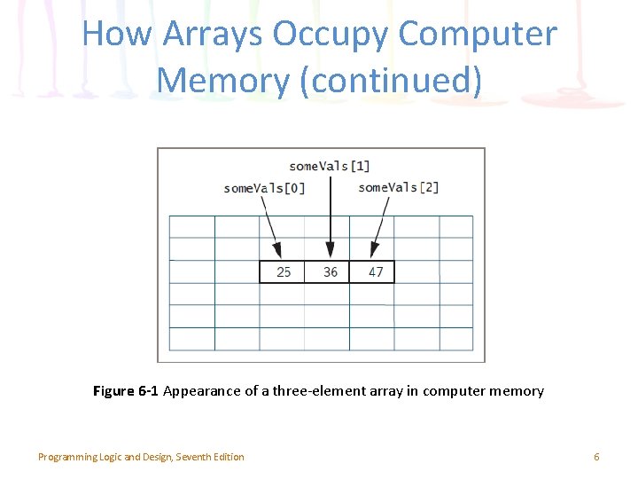 How Arrays Occupy Computer Memory (continued) Figure 6 -1 Appearance of a three-element array