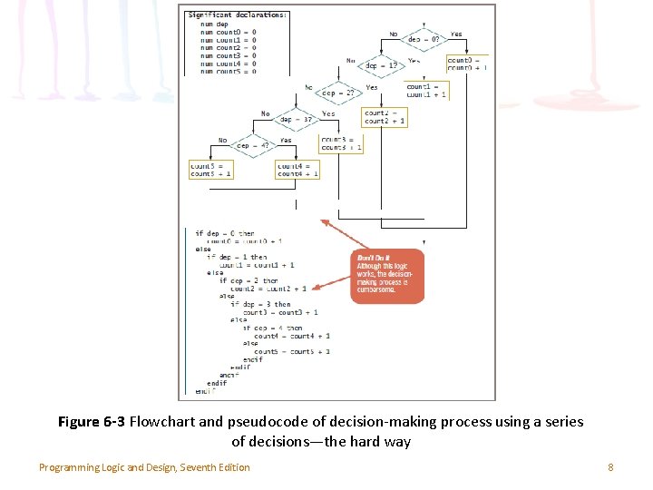 Figure 6 -3 Flowchart and pseudocode of decision-making process using a series of decisions—the