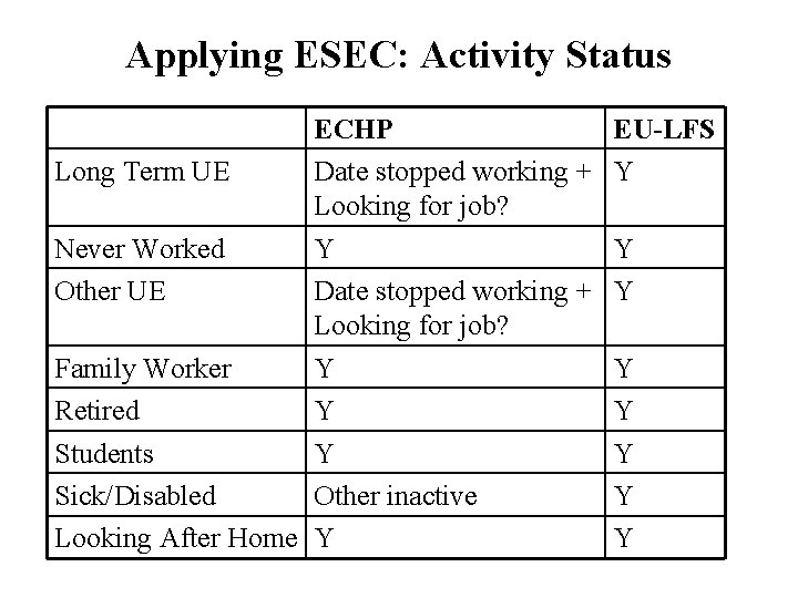 Applying ESEC: Activity Status ECHP Long Term UE Date stopped working + Looking for