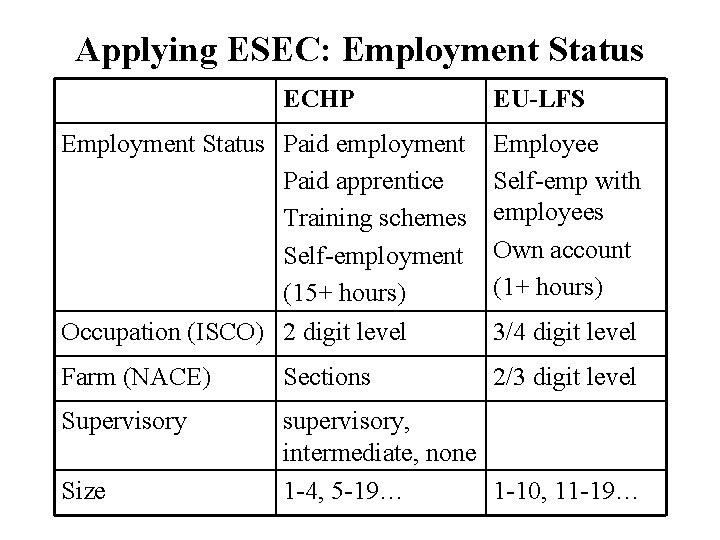 Applying ESEC: Employment Status ECHP EU-LFS Employment Status Paid employment Paid apprentice Training schemes