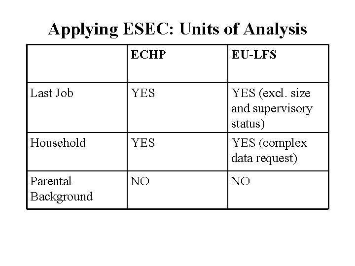 Applying ESEC: Units of Analysis ECHP EU-LFS Last Job YES Household YES (excl. size