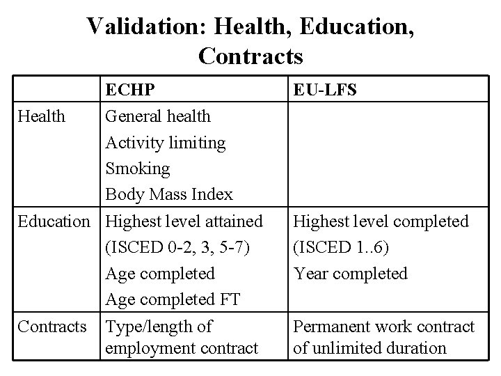 Validation: Health, Education, Contracts ECHP Health General health Activity limiting Smoking Body Mass Index