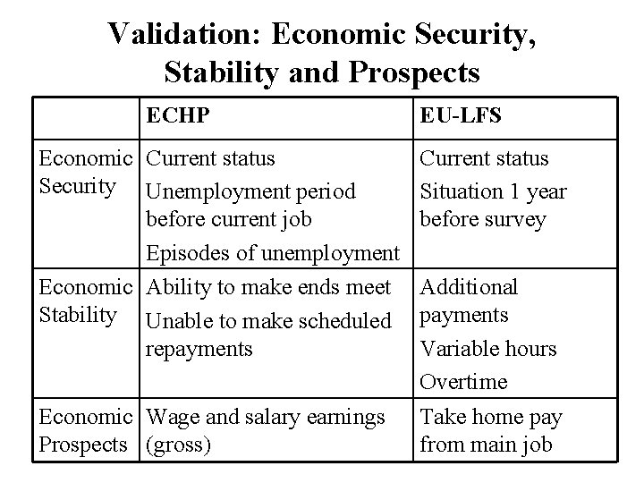 Validation: Economic Security, Stability and Prospects ECHP Economic Current status Security Unemployment period before