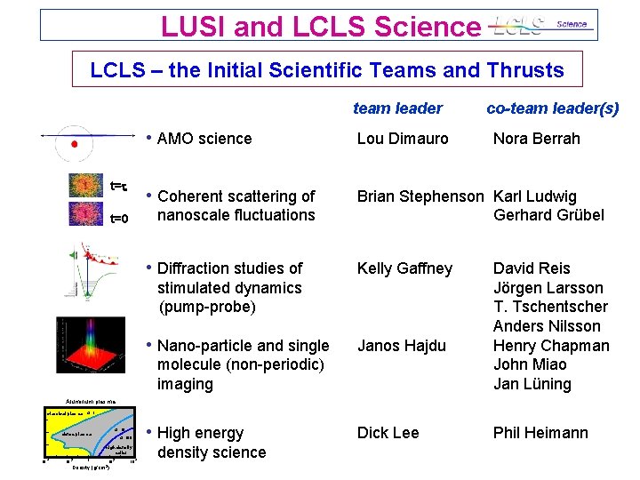LUSI and LCLS Science LCLS – the Initial Scientific Teams and Thrusts team leader