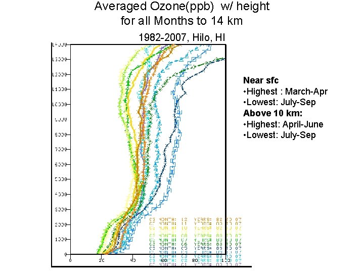 Averaged Ozone(ppb) w/ height for all Months to 14 km 1982 -2007, Hilo, HI