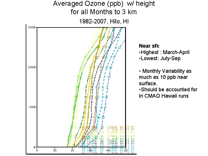 Averaged Ozone (ppb) w/ height for all Months to 3 km 1982 -2007, Hilo,