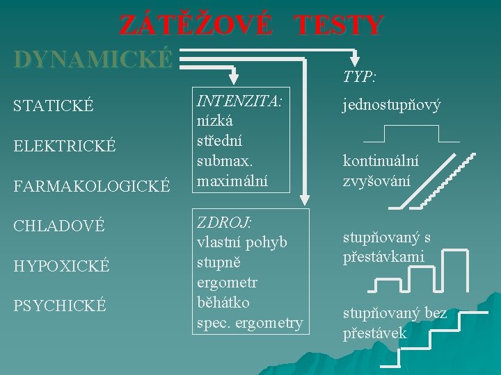 ZÁTĚŽOVÉ TESTY DYNAMICKÉ STATICKÉ ELEKTRICKÉ FARMAKOLOGICKÉ CHLADOVÉ HYPOXICKÉ PSYCHICKÉ TYP: INTENZITA: nízká střední submax.