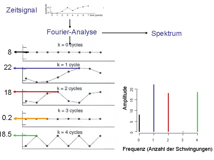 Zeitsignal Fourier-Analyse Spektrum 8 18. 5 20 15 10 5 0. 2 0 18