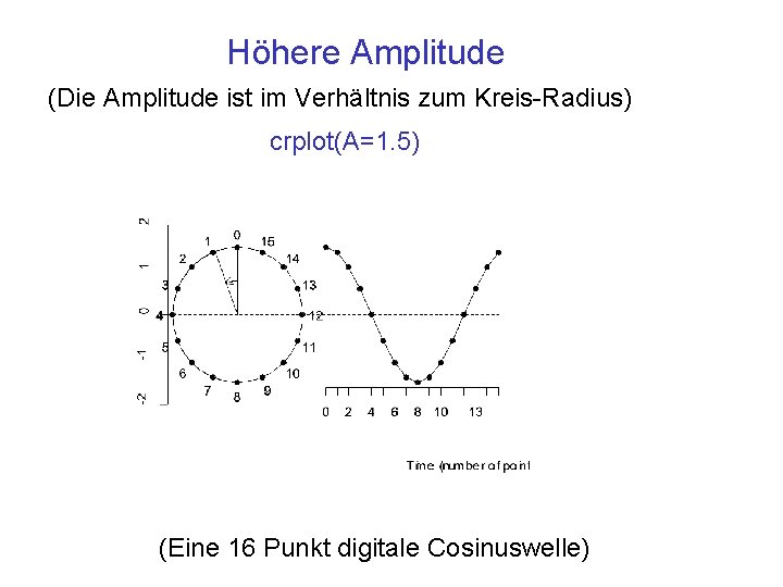 Höhere Amplitude (Die Amplitude ist im Verhältnis zum Kreis-Radius) crplot(A=1. 5) (Eine 16 Punkt