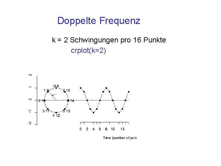 Doppelte Frequenz k = 2 Schwingungen pro 16 Punkte crplot(k=2) 