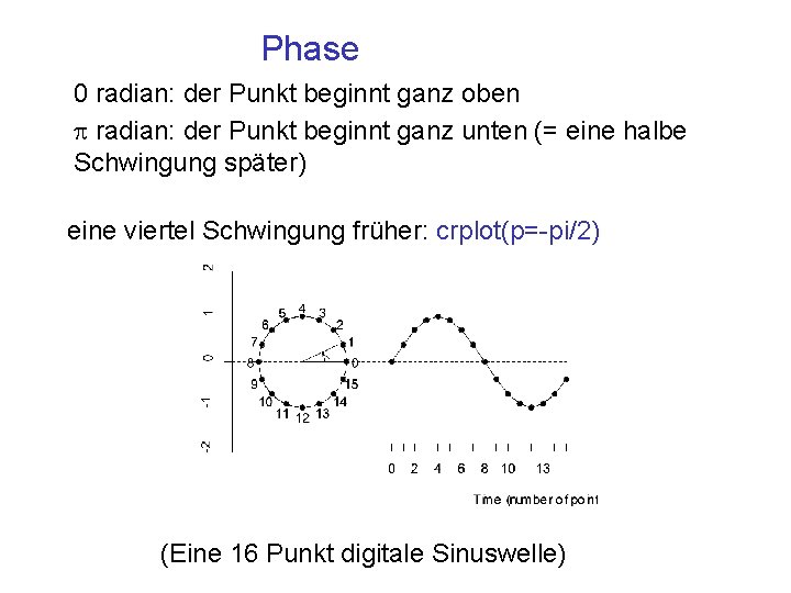 Phase 0 radian: der Punkt beginnt ganz oben p radian: der Punkt beginnt ganz