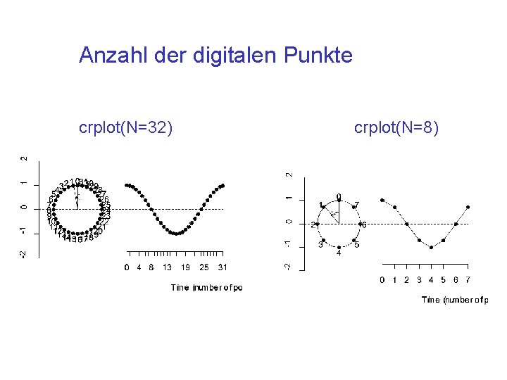 Anzahl der digitalen Punkte crplot(N=32) crplot(N=8) 