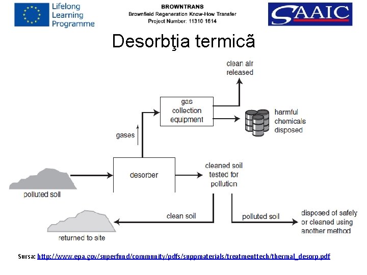 Desorbţia termicã Sursa: http: //www. epa. gov/superfund/community/pdfs/suppmaterials/treatmenttech/thermal_desorp. pdf 