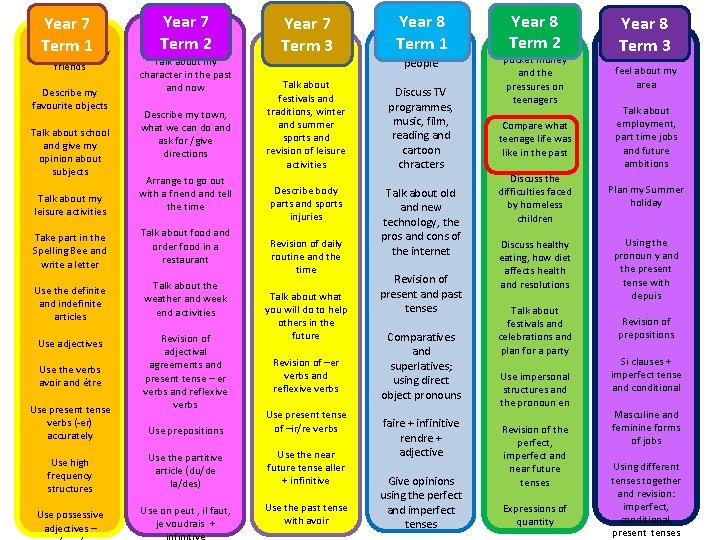 Year 7 Term 1 Introduce and describe myself, my family and my friends Describe